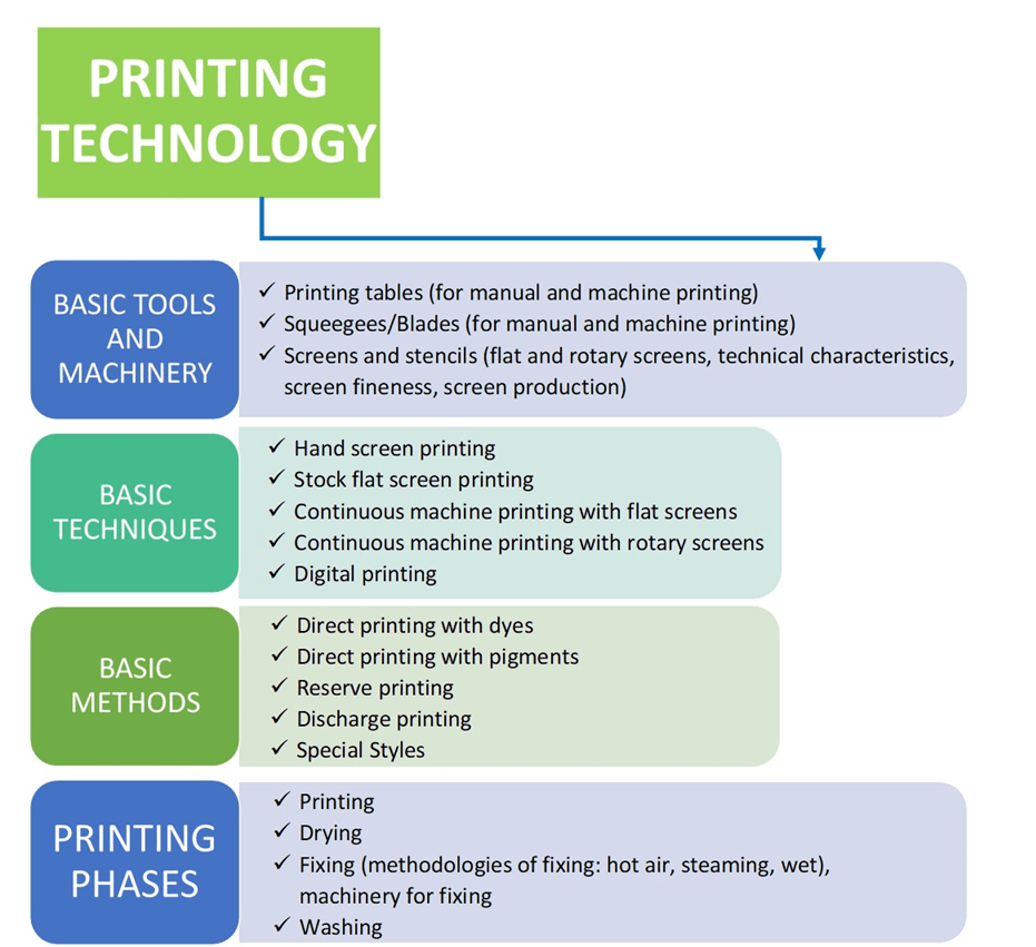 Course Basic principles of textile printing ICTTEX platform